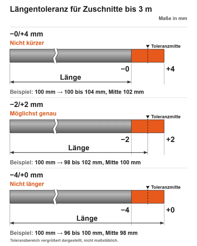 Längentoleranz bei Zuschnitten bis 3 m: −0/+4 mm, −2/+2 mm und −4/+0 mm im Vergleich
