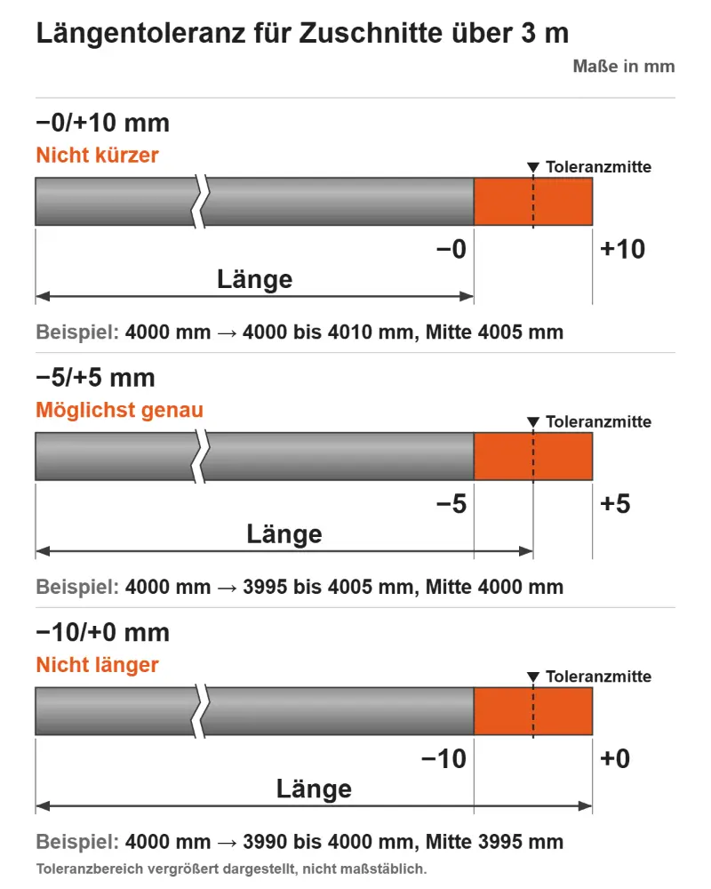 Längentoleranz bei Zuschnitten über 3 m: −0/+10 mm, −5/+5 mm und −10/+0 mm im Vergleich